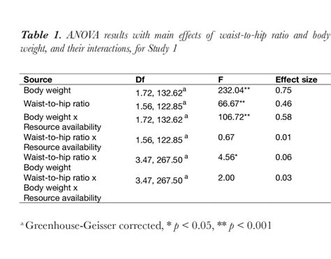 Different body preferences with different weights